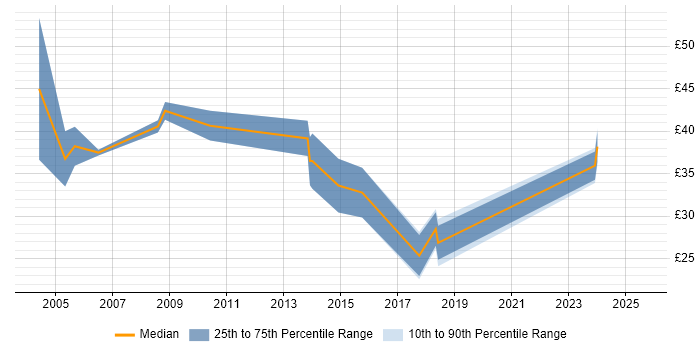 Contractor hourly rate distribution trend for jobs in the North of England citing FMEA