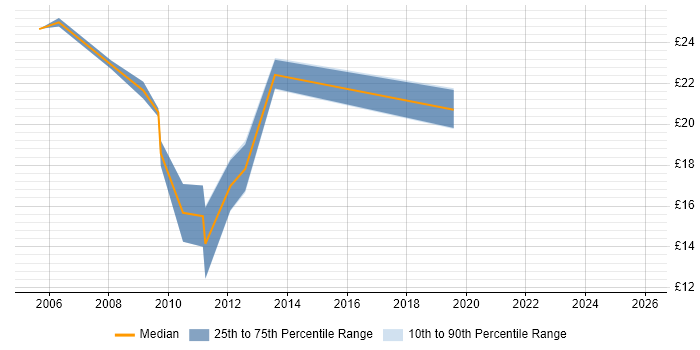 Contractor hourly rate distribution trend for jobs in the North of England citing Forcepoint