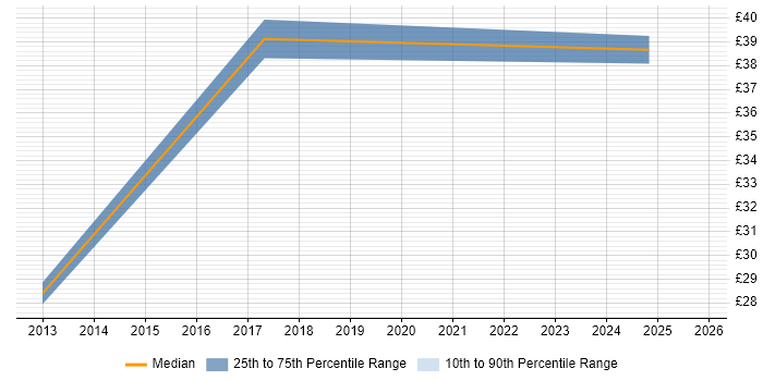 Contractor hourly rate distribution trend for jobs in the North of England citing Foreign Exchange (FX)