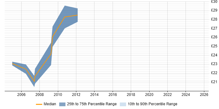 Contractor hourly rate distribution trend for FoxPro Developer job vacancies in the North of England Contractor hourly rate distribution trend for FoxPro Developer job vacancies in the North of England