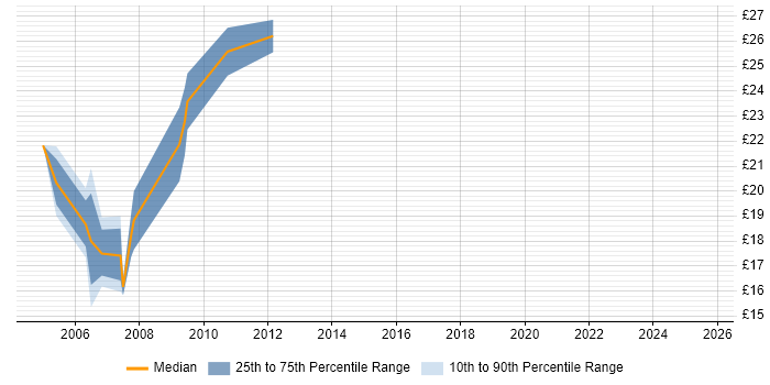 Contractor hourly rate distribution trend for jobs in the North of England citing FoxPro (VFP) Contractor hourly rate distribution trend for jobs in the North of England citing FoxPro (VFP)