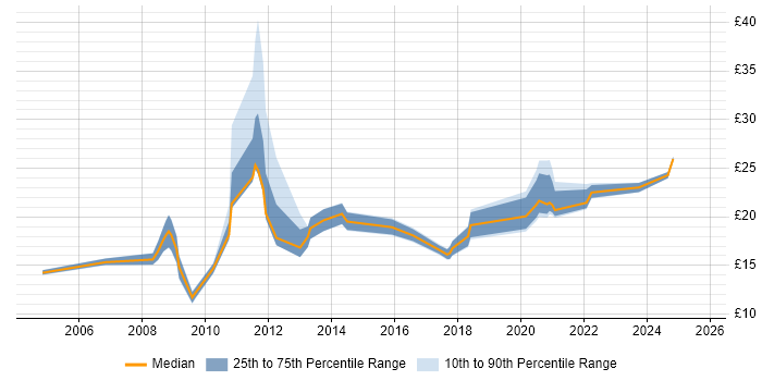 Contractor hourly rate distribution trend for jobs in the North of England citing Freedom of Information Contractor hourly rate distribution trend for jobs in the North of England citing Freedom of Information