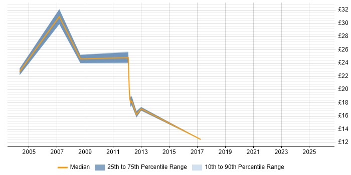 Contractor hourly rate distribution trend for jobs in the North of England citing Front Office