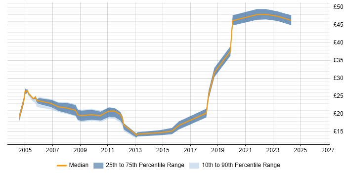 Contractor hourly rate distribution trend for jobs in the North of England citing FTP