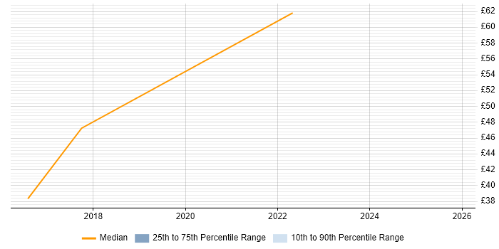 Contractor hourly rate distribution trend for Full-Stack Developer job vacancies in the North of England