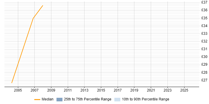 Contractor hourly rate distribution trend for Functional Tester job vacancies in the North of England