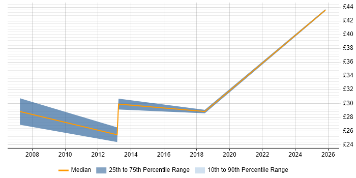 Contractor hourly rate distribution trend for jobs in the North of England citing GAAP