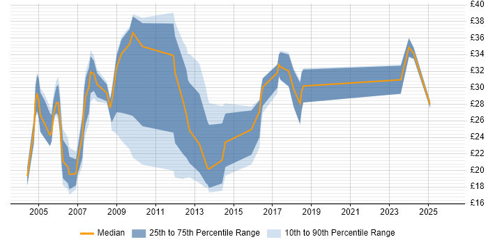Contractor hourly rate distribution trend for jobs in the North of England citing Games