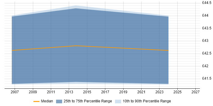 Contractor hourly rate distribution trend for jobs in the North of England citing GAMP