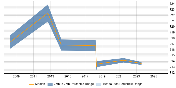Contractor hourly rate distribution trend for jobs in the North of England citing Gantt Chart