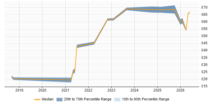 Contractor hourly rate distribution trend for jobs in the North of England citing GCP