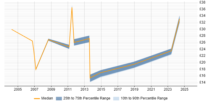 Contractor hourly rate distribution trend for jobs in the North of England citing General Ledger