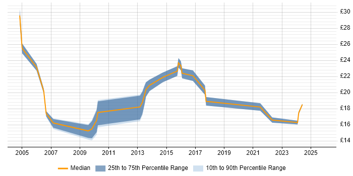 Contractor hourly rate distribution trend for jobs in the North of England citing Geospatial Data