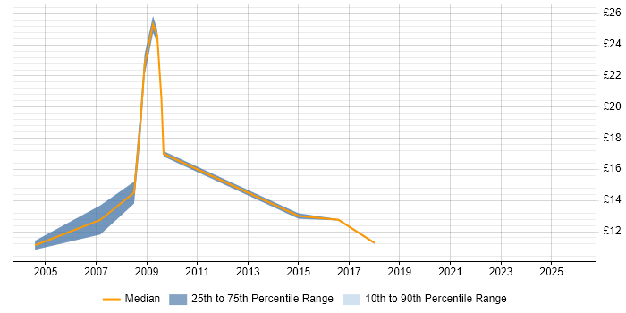 Contractor hourly rate distribution trend for GIS Analyst job vacancies in the North of England