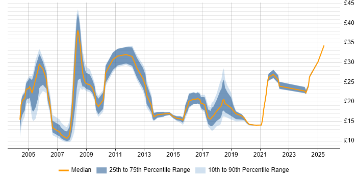 Contractor hourly rate distribution trend for jobs in the North of England citing GIS