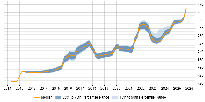 Contractor hourly rate distribution trend for jobs in the North of England citing Git