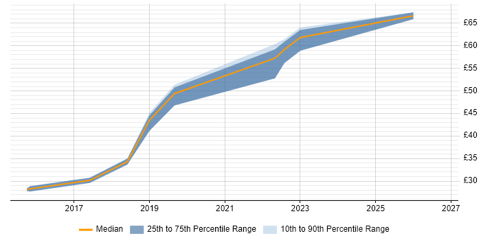 Contractor hourly rate distribution trend for jobs in the North of England citing GitHub
