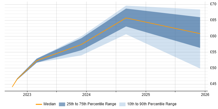 Contractor hourly rate distribution trend for jobs in the North of England citing GitLab