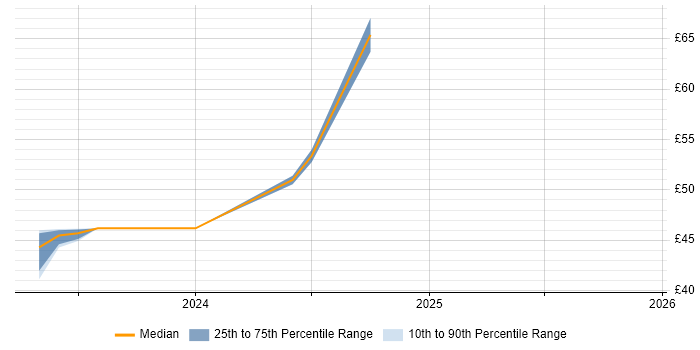 Contractor hourly rate distribution trend for jobs in the North of England citing GitOps