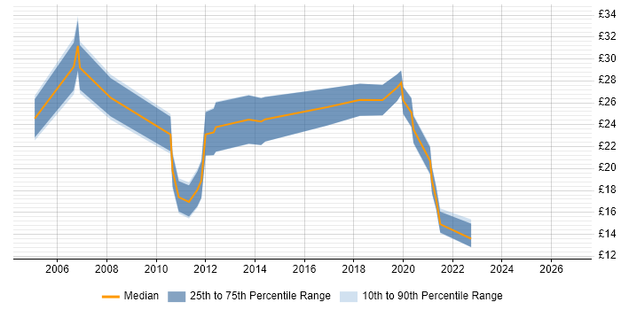 Contractor hourly rate distribution trend for jobs in the North of England citing GMP