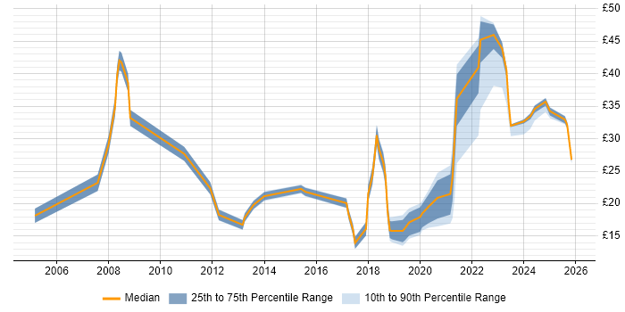 Contractor hourly rate distribution trend for jobs in the North of England citing Google