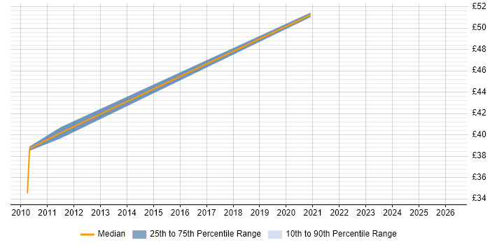 Contractor hourly rate distribution trend for jobs in the North of England citing GPFS