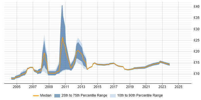 Contractor hourly rate distribution trend for Graduate job vacancies in the North of England