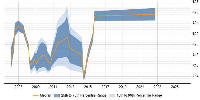 Contractor hourly rate distribution trend for jobs in the North of England citing Graphic Design