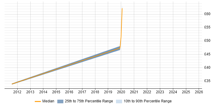 Contractor hourly rate distribution trend for jobs in the North of England citing GRC