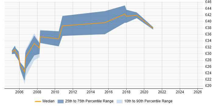 Contractor hourly rate distribution trend for jobs in the North of England citing Greenfield Project Contractor hourly rate distribution trend for jobs in the North of England citing Greenfield Project