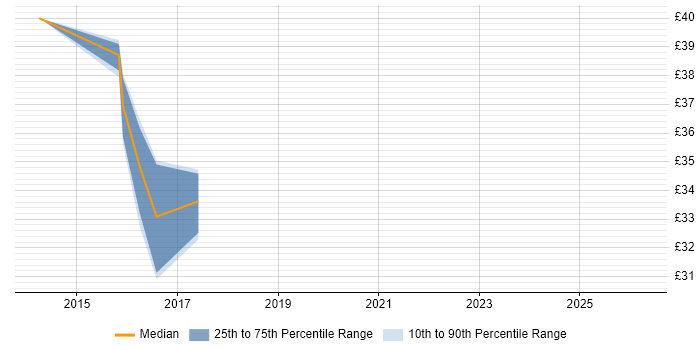 Contractor hourly rate distribution trend for jobs in the North of England citing GWT