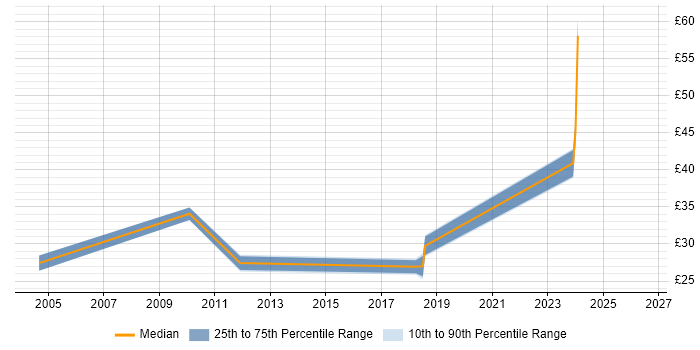 Contractor hourly rate distribution trend for jobs in the North of England citing GxP
