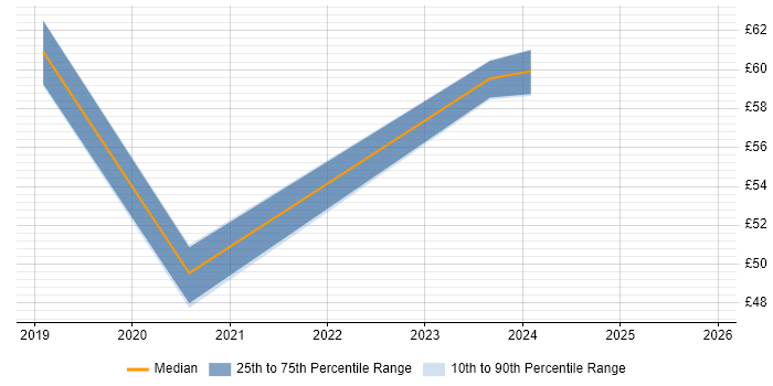 Contractor hourly rate distribution trend for jobs in the North of England citing Hadoop