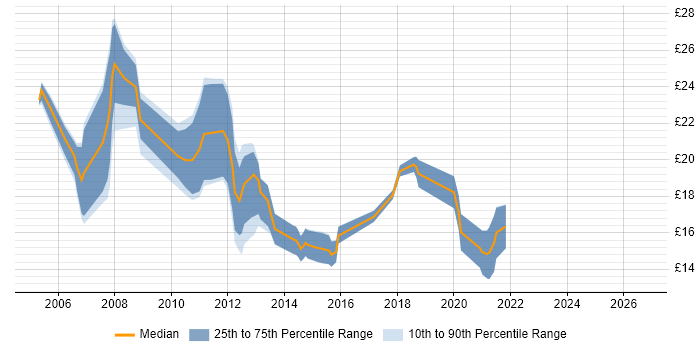 Contractor hourly rate distribution trend for jobs in the North of England citing Handset