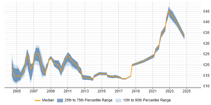 Contractor hourly rate distribution trend for Hardware Engineer job vacancies in the North of England
