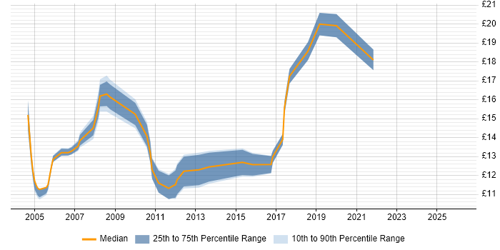 Contractor hourly rate distribution trend for jobs in the North of England citing Hardware Maintenance