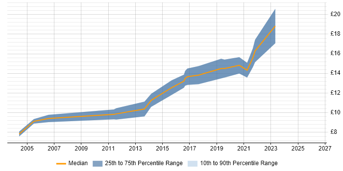 Contractor hourly rate distribution trend for Hardware Technician job vacancies in the North of England