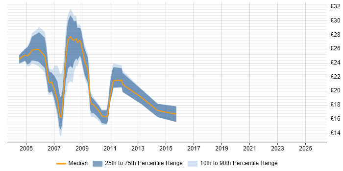 Contractor hourly rate distribution trend for jobs in the North of England citing HCL Domino