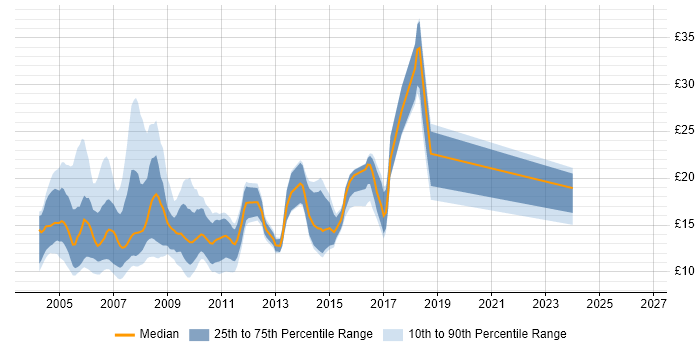 Contractor hourly rate distribution trend for jobs in the North of England citing HCL Notes
