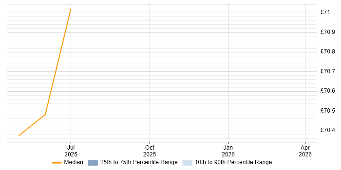 Contractor hourly rate distribution trend for Head of Digital job vacancies in the North of England