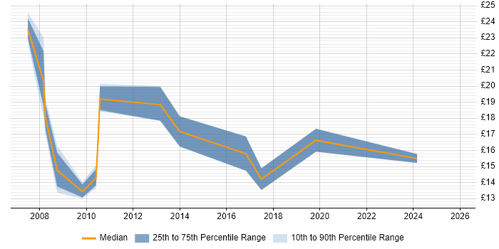 Contractor hourly rate distribution trend for jobs in the North of England citing Health Informatics