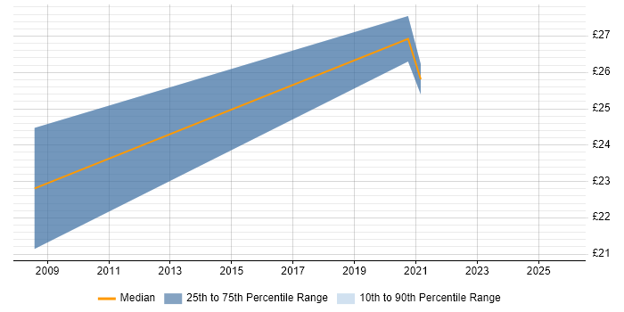 Contractor hourly rate distribution trend for Healthcare Analyst job vacancies in the North of England
