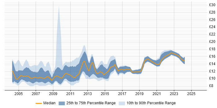 Contractor hourly rate distribution trend for Help Desk Support job vacancies in the North of England