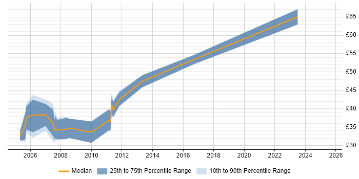 Contractor hourly rate distribution trend for jobs in the North of England citing Hibernate