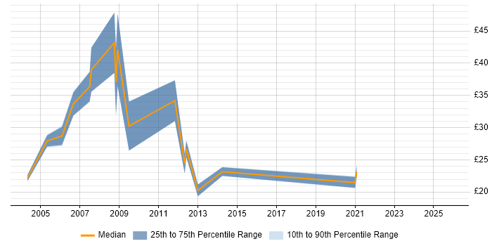 Contractor hourly rate distribution trend for jobs in the North of England citing HL7