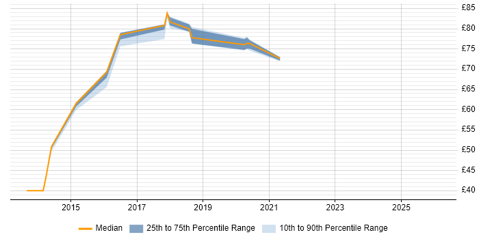 Contractor hourly rate distribution trend for jobs in the North of England citing HMG Security Policy Framework