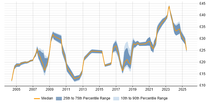 Contractor hourly rate distribution trend for jobs in the North of England citing HNC