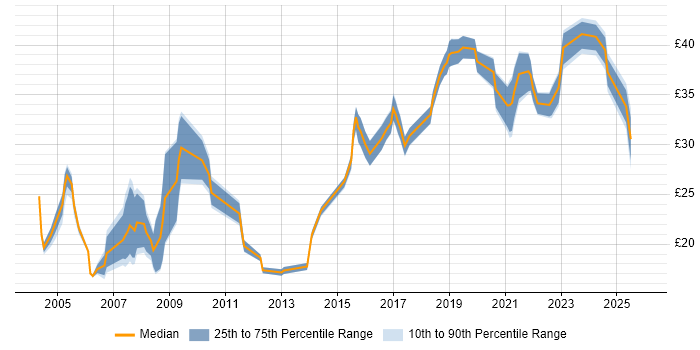 Contractor hourly rate distribution trend for jobs in the North of England citing HND