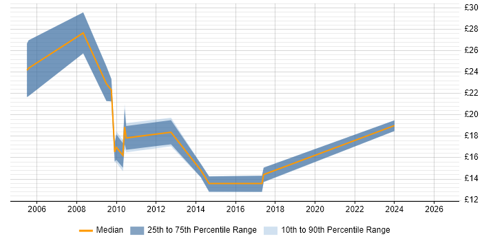 Contractor hourly rate distribution trend for jobs in the North of England citing Housing Management