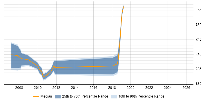 Contractor hourly rate distribution trend for jobs in the North of England citing HP Quality Center